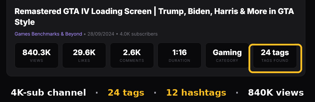 CreatorGrab showing a 4K-subscriber GTA video with 24 tags, 12 hashtags and 840K views, tag count highlighted in gold