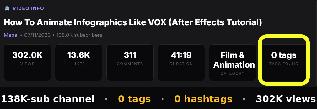 CreatorGrab showing a 138K-subscriber tutorial with zero tags, zero hashtags and 302K views, the 0 tags box highlighted
