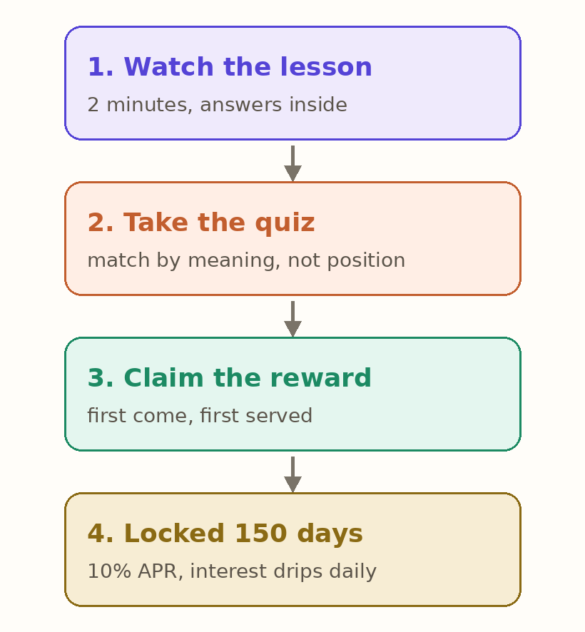 Flow diagram: watch the lesson, take the quiz matching by meaning, claim the reward, then the 150 day lock at 10 percent APR with daily interest